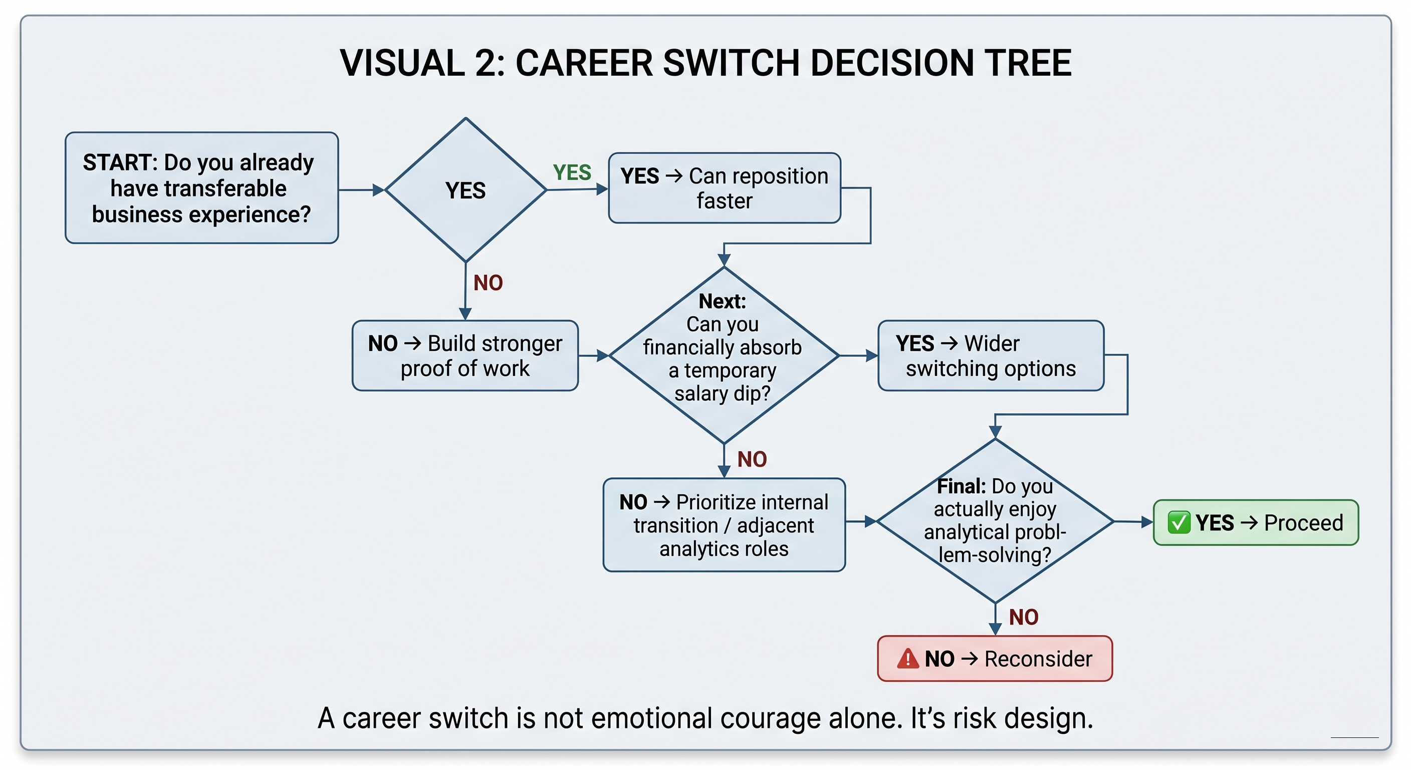 A career switch is not emotional courage alone. It’s risk design.