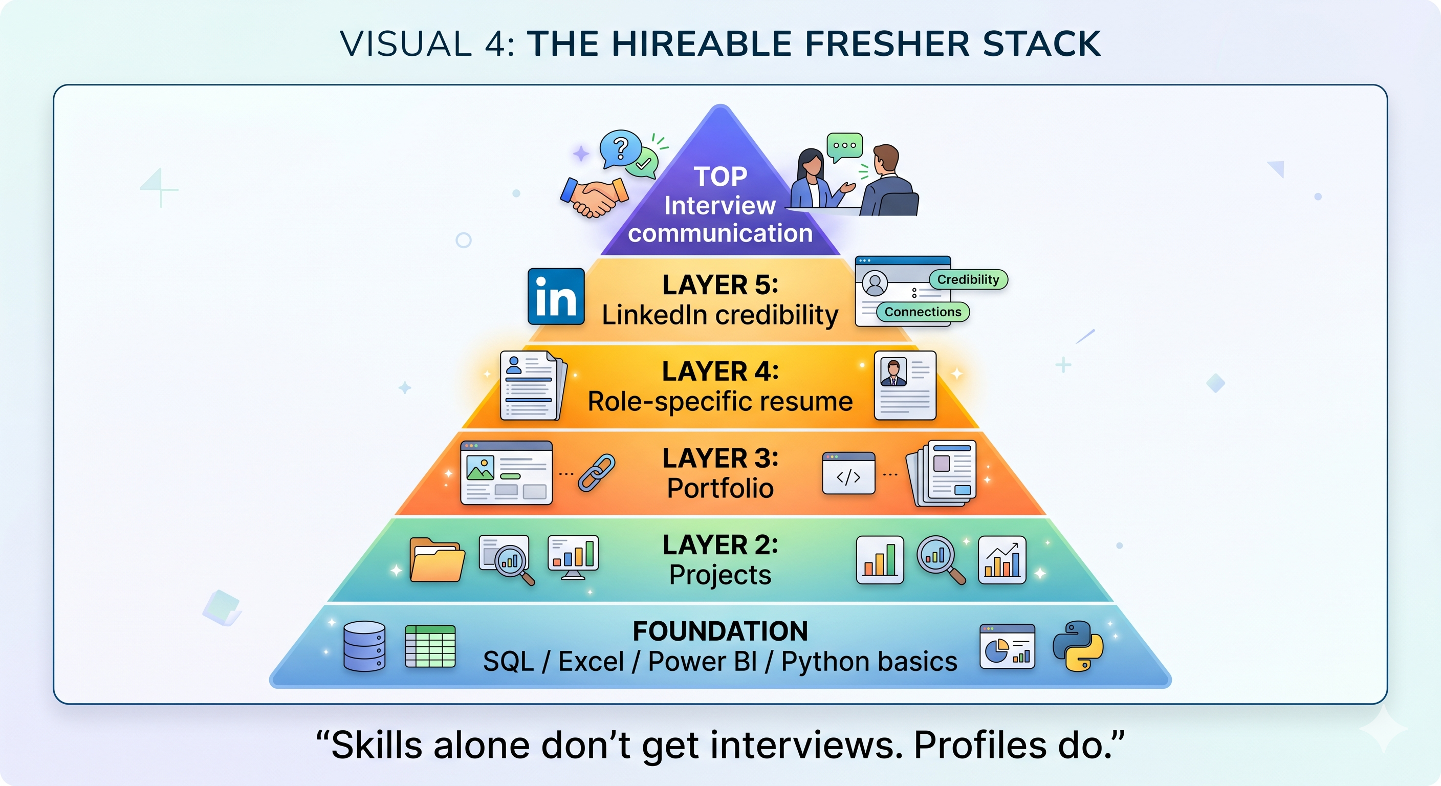 Skills alone don’t get interviews. Profiles do.